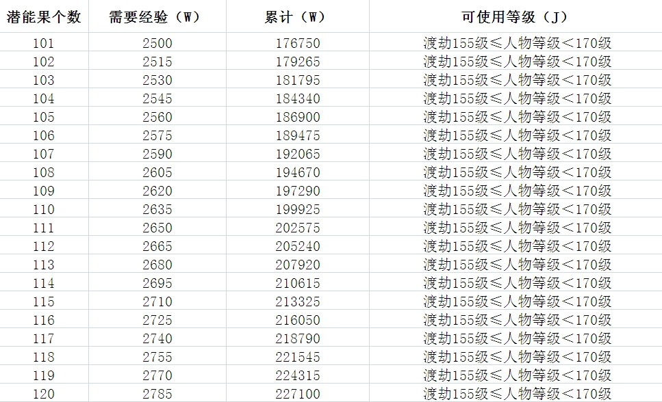 梦幻西游宝宝等级经验_梦幻西游宝宝升级经验表_梦幻西游宝宝表经验升级多少
