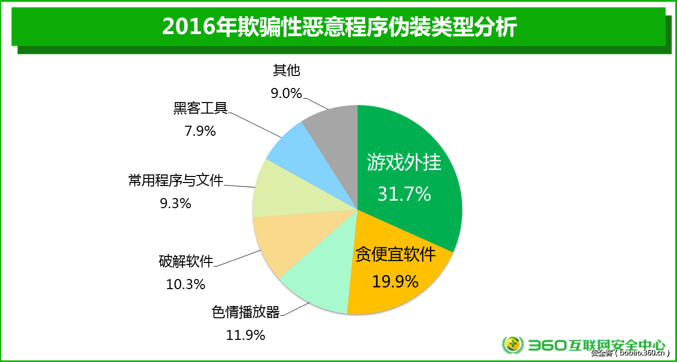 伪装者调查报告：安全感的替代方案