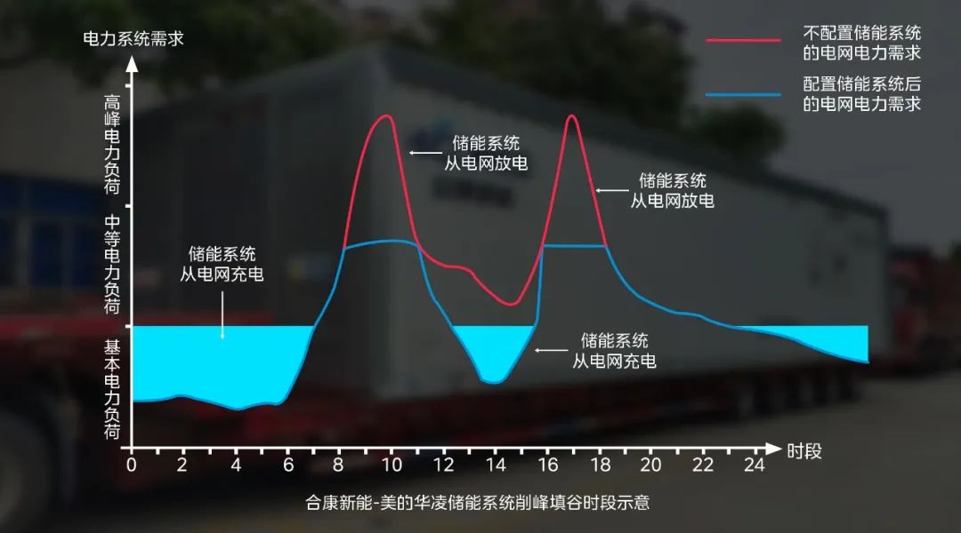 峰时谷时用电_用电的谷峰时间_谷时 峰时 用电量 求 4月份