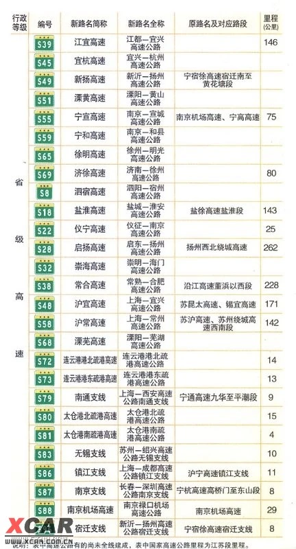 为什么有的高速是S开头