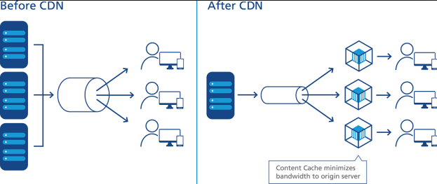服务器cdn加速_cdn网络加速器_cdn网站加速服务