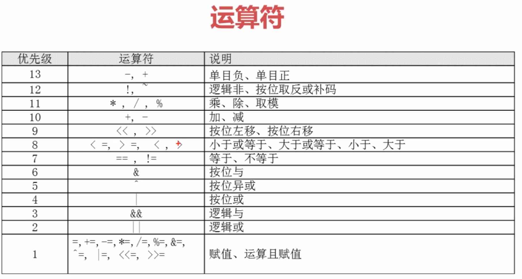 c语言优先级排序图片-C语言优先级大揭秘：算术、逻辑、赋值，