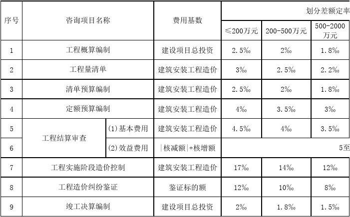 监理费计算器-装修监理神器！我用了这款费用计算器，工作效率提