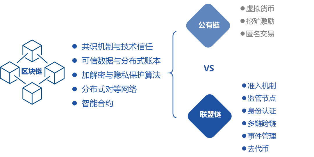 公有链联盟链的基本特征主要有-公有链联盟链：共识机制与隐私保