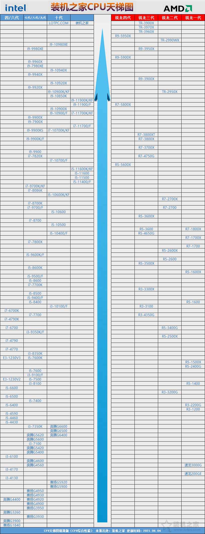 显卡天梯核显_cpu核显天梯图_核显cpu天梯图