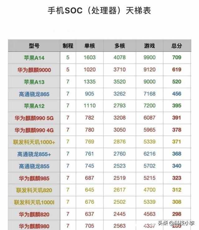 骁龙处理器综合排名_骁龙处理器排行榜_骁龙处理器排行榜手机2021