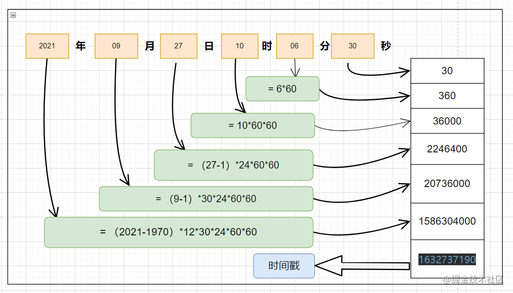 转换时间戳js_php时间戳转换_php时间格式转时间戳