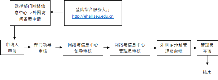 外网申请怎么写_外网申请营业执照网上流程_怎么申请外网ip