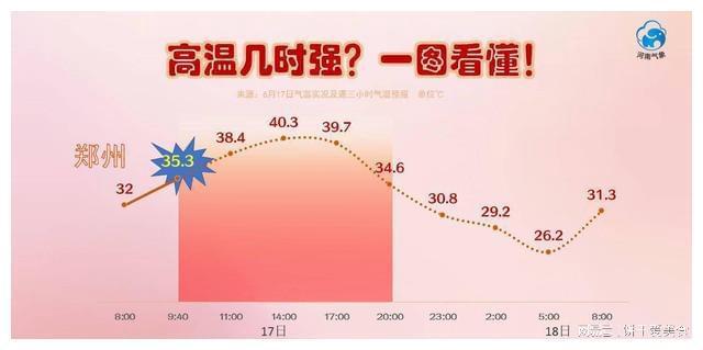 2023年天气预报-全国高温来袭！南方40℃，北方35℃！你