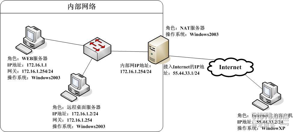 内网用外网能访问吗_外网内网能访问用户数据吗_外网可以直接访问内网吗
