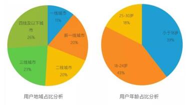 抖音快手用户量对比_快手和抖音哪个用户多_抖音快手用户数据对比2022