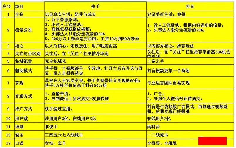 抖音快手用户量对比_快手和抖音哪个用户多_抖音快手用户数据对比2022