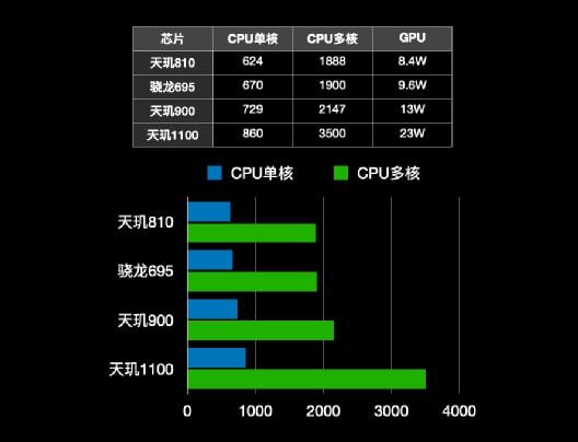 骁龙天玑哪个好_骁龙天玑处理器对照表_天玑1000相当于骁龙